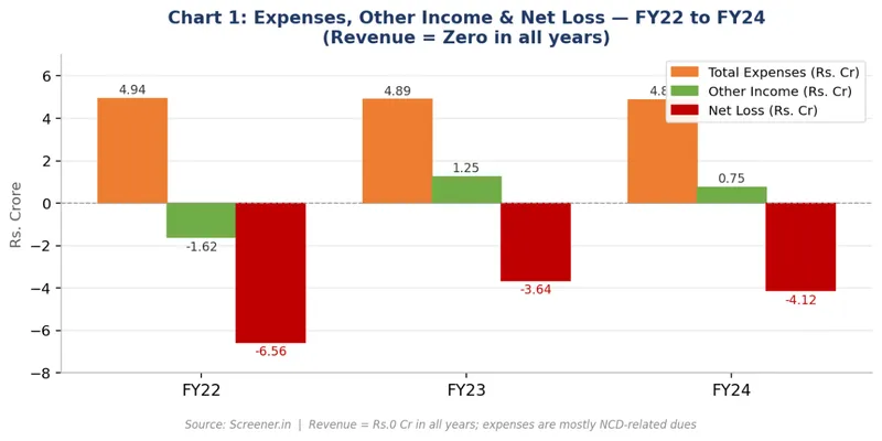 Income Statement - FY22 to FY24